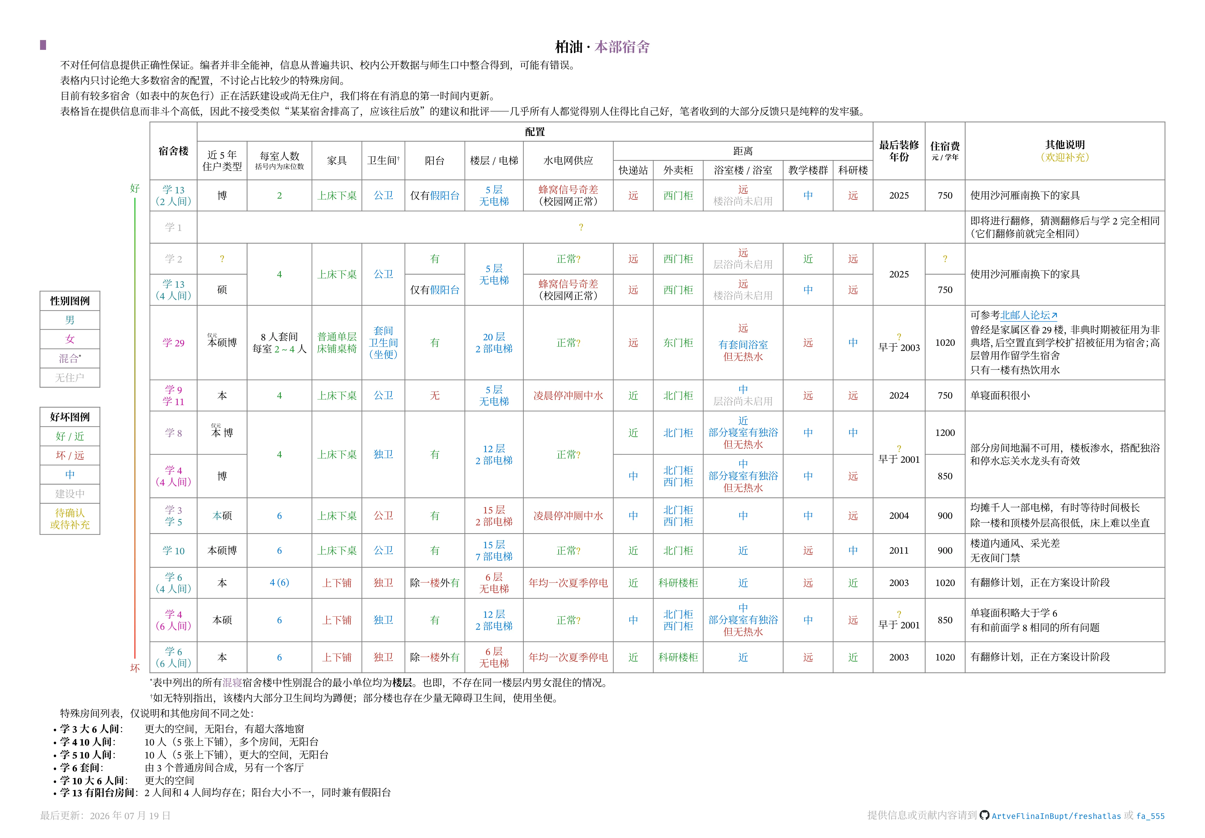 海淀校区(校本部)宿舍逐楼对比